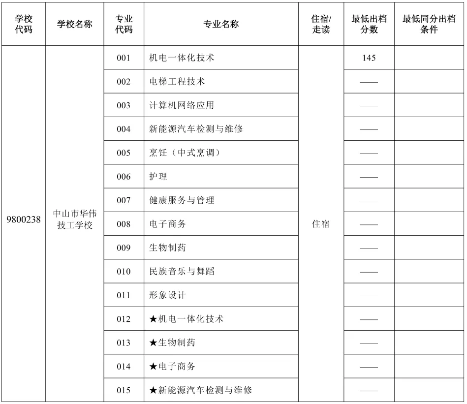 2026年中山市中考时间安排+往年录取/补录分数 第67张