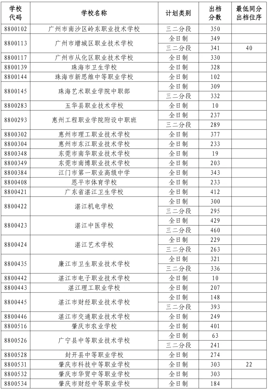 2026年中山市中考时间安排+往年录取/补录分数 第69张