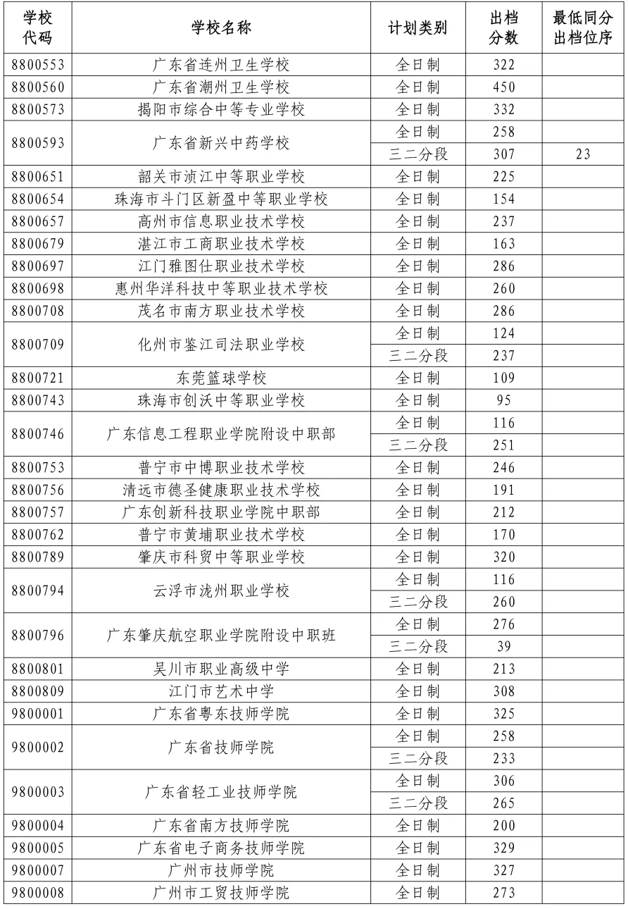 2026年中山市中考时间安排+往年录取/补录分数 第70张