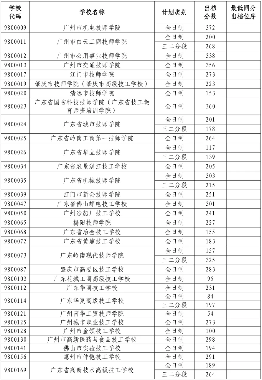 2026年中山市中考时间安排+往年录取/补录分数 第71张