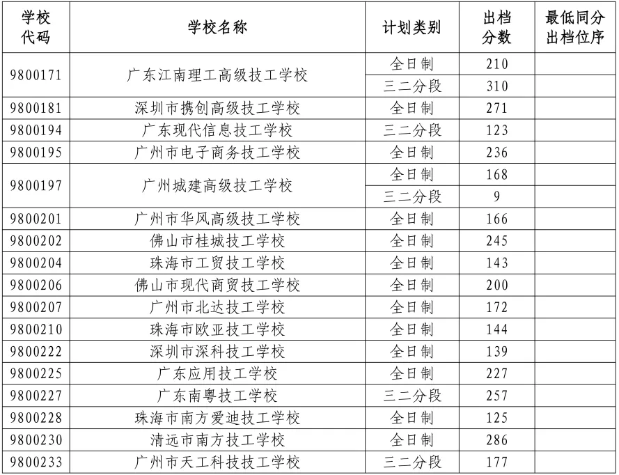 2026年中山市中考时间安排+往年录取/补录分数 第72张