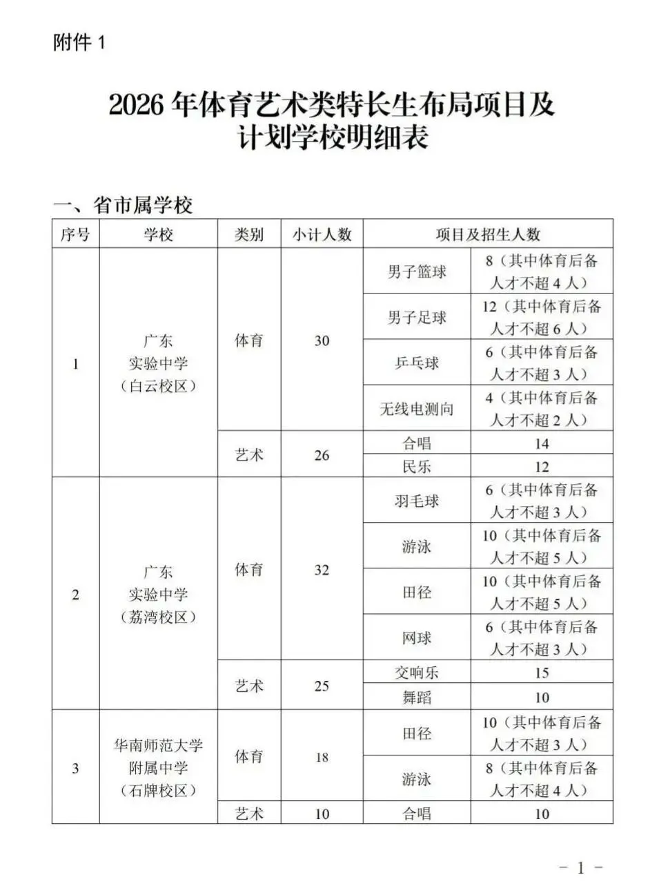 2026 广州中考特长生计划公布:全市 128 所学校,总计划 3646 人! 第3张