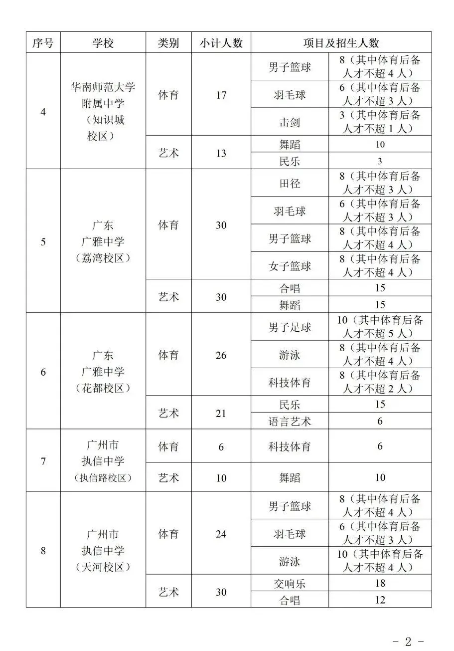 2026 广州中考特长生计划公布:全市 128 所学校,总计划 3646 人! 第4张