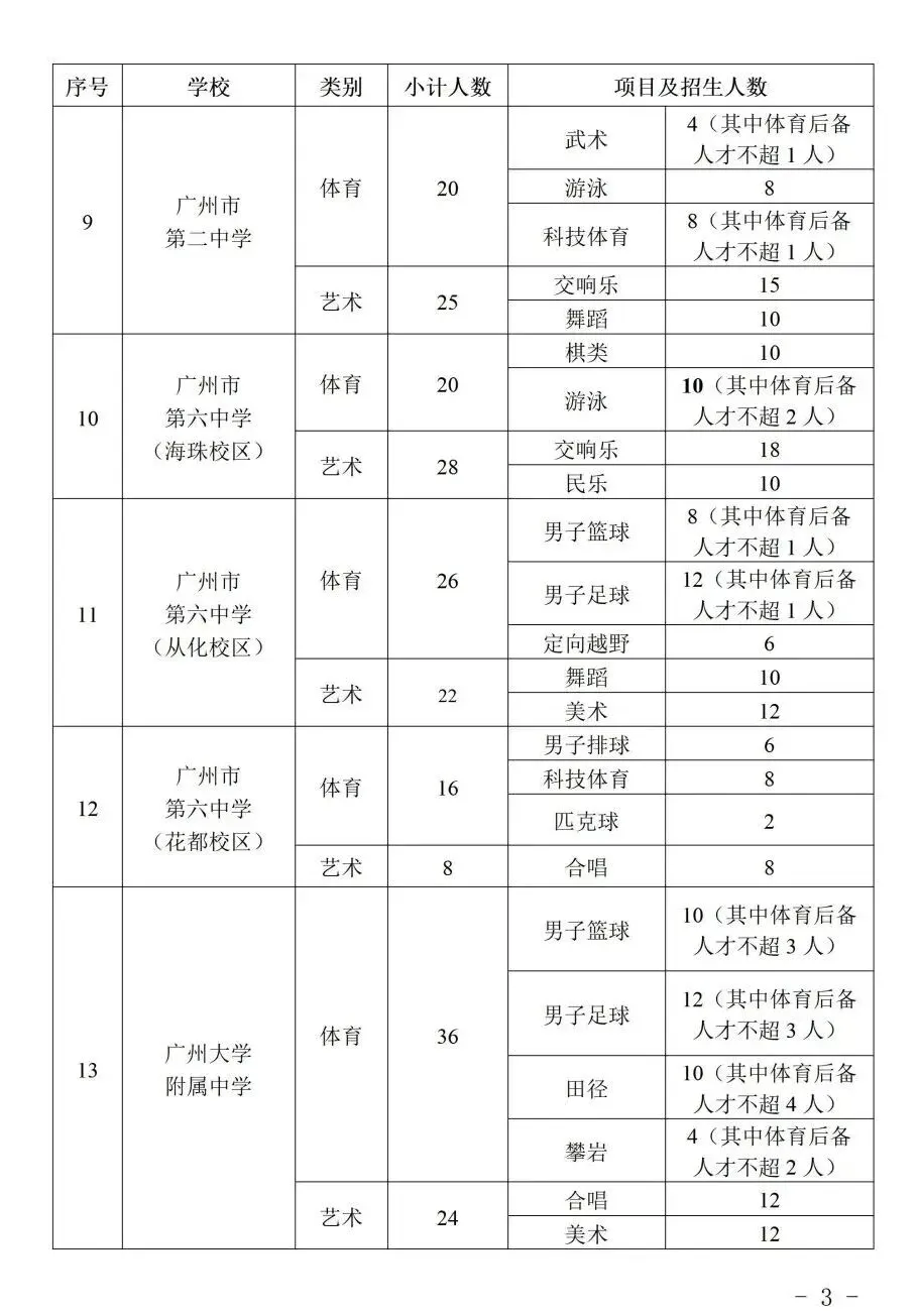 2026 广州中考特长生计划公布:全市 128 所学校,总计划 3646 人! 第5张