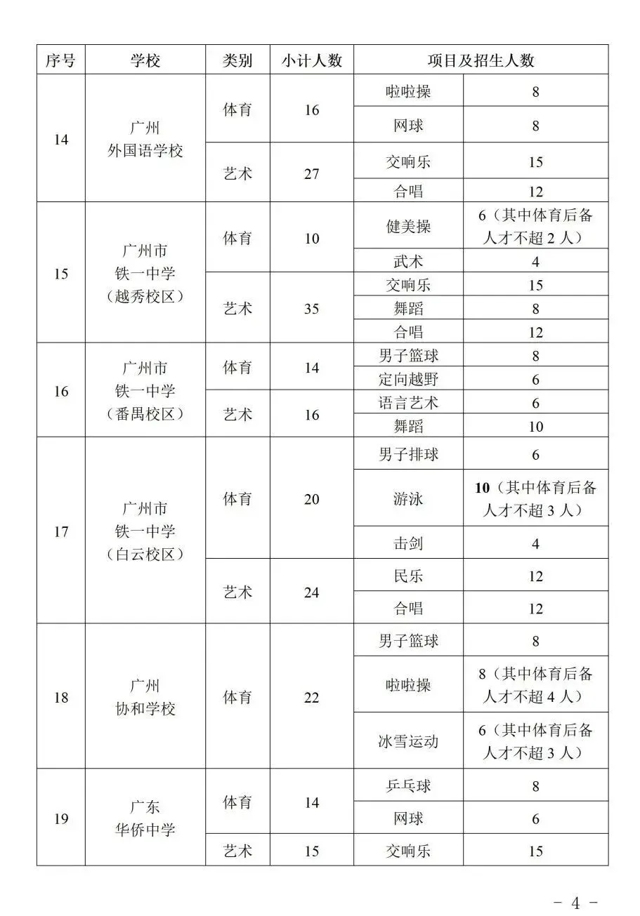 2026 广州中考特长生计划公布:全市 128 所学校,总计划 3646 人! 第6张