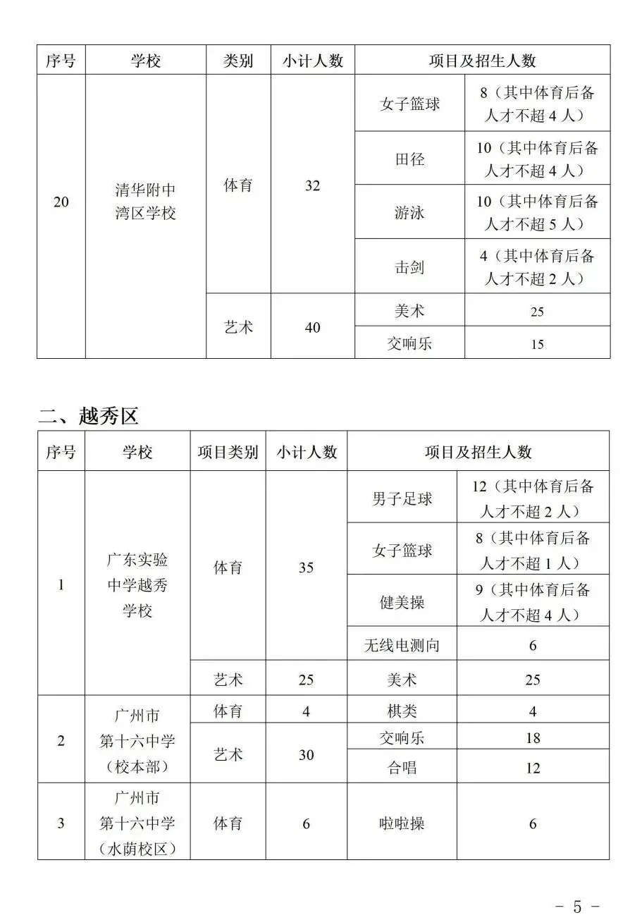 2026 广州中考特长生计划公布:全市 128 所学校,总计划 3646 人! 第7张