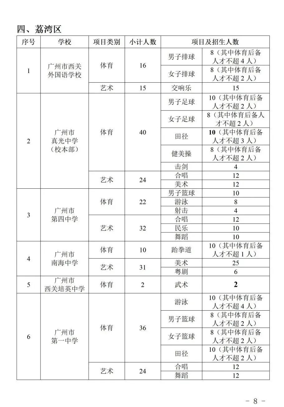 2026 广州中考特长生计划公布:全市 128 所学校,总计划 3646 人! 第10张