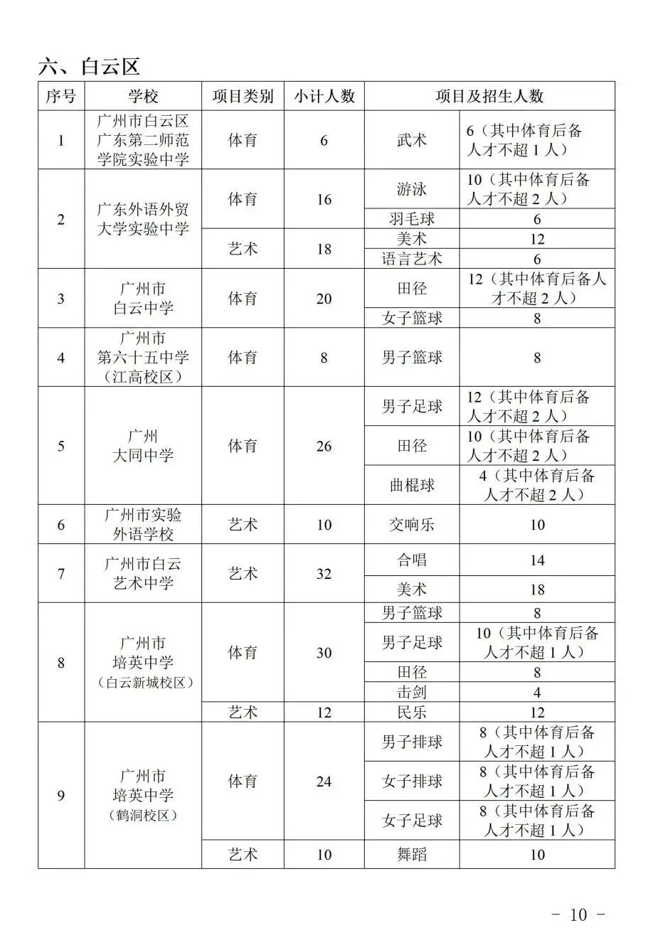 2026 广州中考特长生计划公布:全市 128 所学校,总计划 3646 人! 第12张