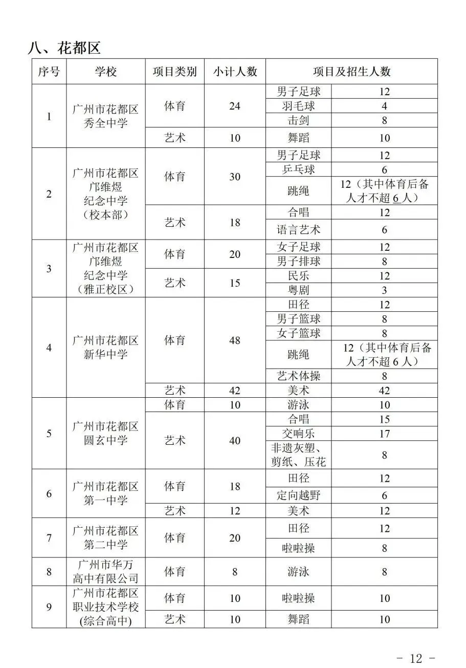 2026 广州中考特长生计划公布:全市 128 所学校,总计划 3646 人! 第14张