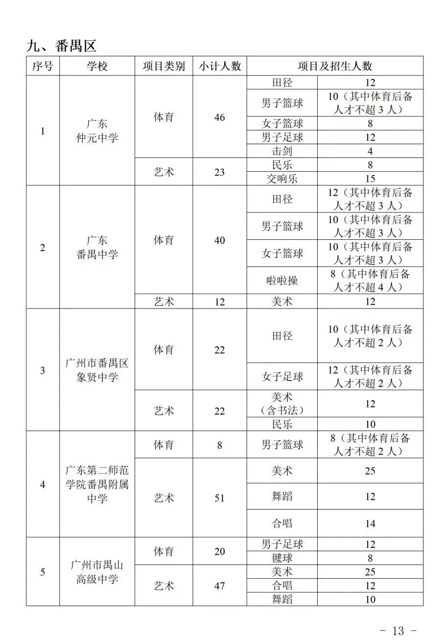 2026 广州中考特长生计划公布:全市 128 所学校,总计划 3646 人! 第15张