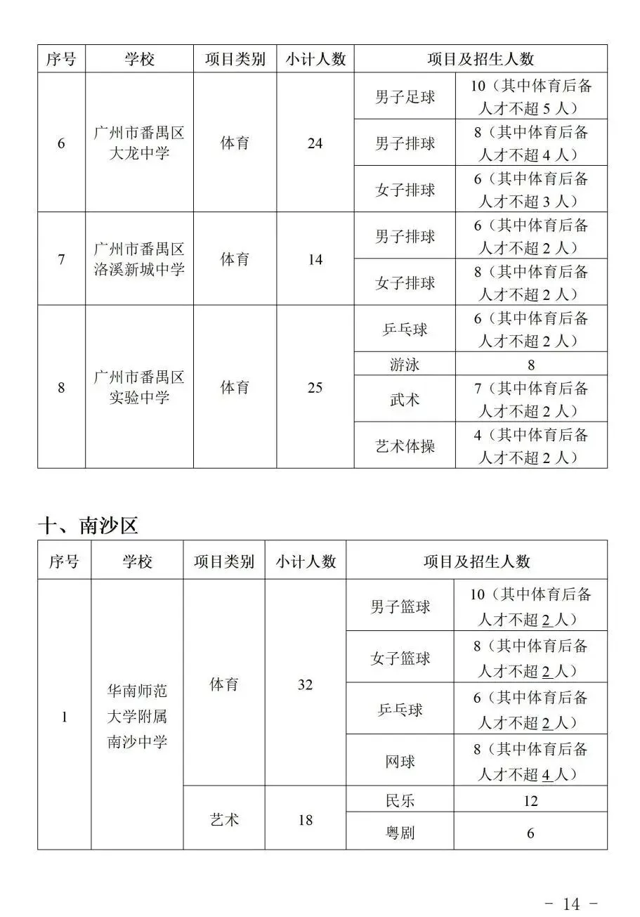 2026 广州中考特长生计划公布:全市 128 所学校,总计划 3646 人! 第16张