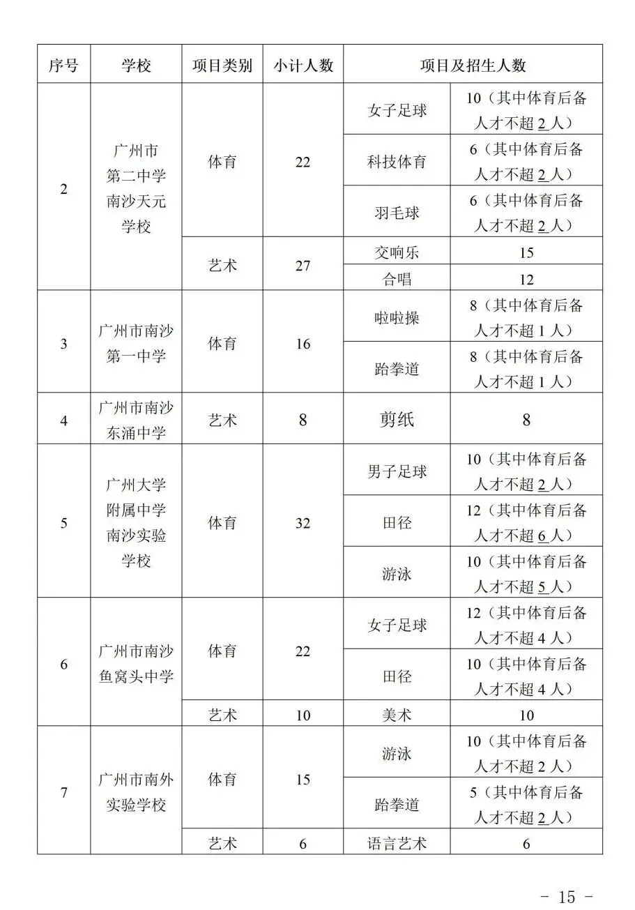 2026 广州中考特长生计划公布:全市 128 所学校,总计划 3646 人! 第17张