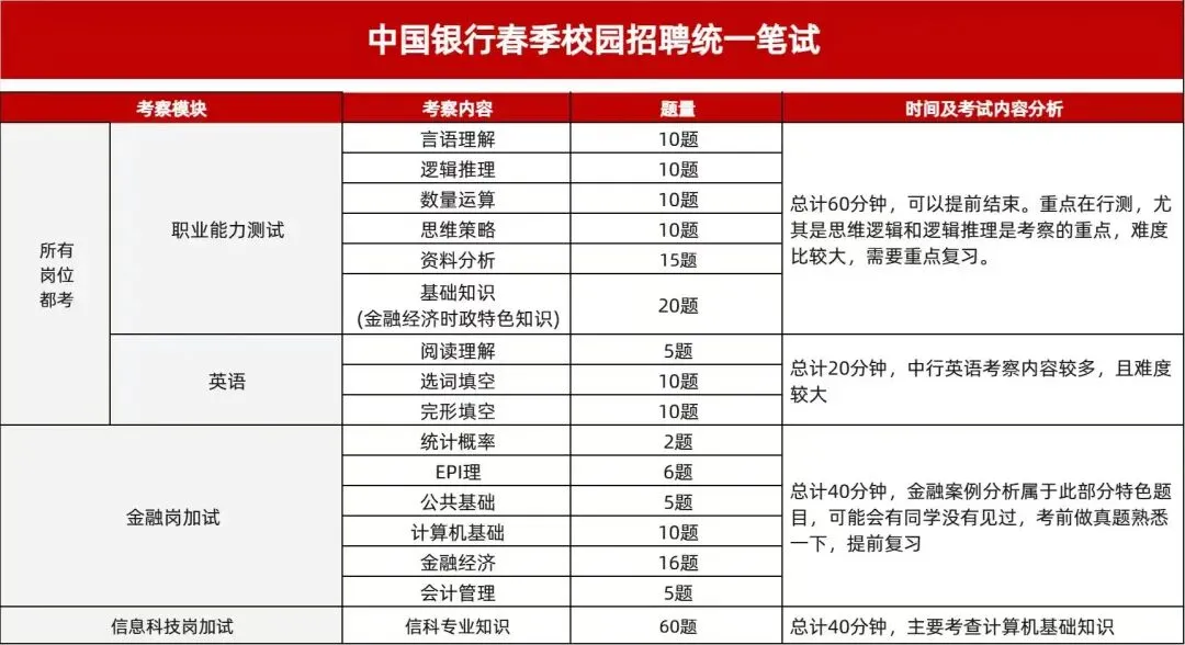 炸了!中国银行春招笔试定档4.11号!真题+预测卷免费领! 第4张