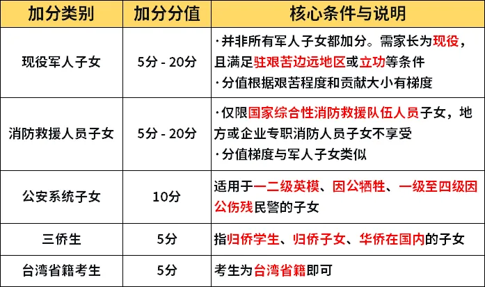 中考5种加分身份,最高20分! 第4张