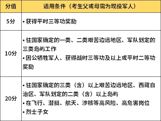 中考5种加分身份,最高20分! 第5张