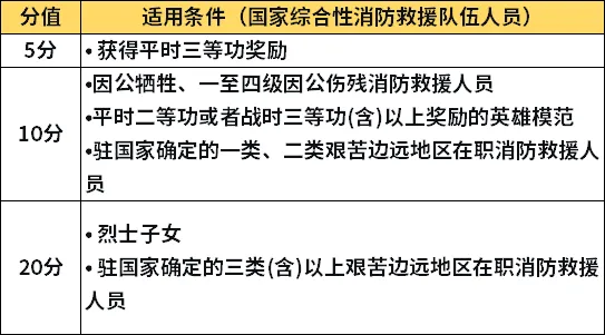 中考5种加分身份,最高20分! 第6张