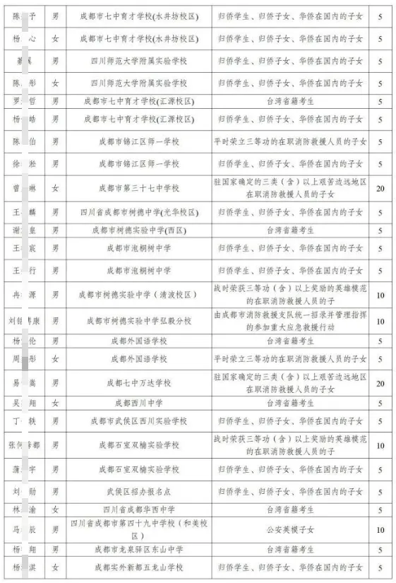 中考5种加分身份,最高20分! 第12张