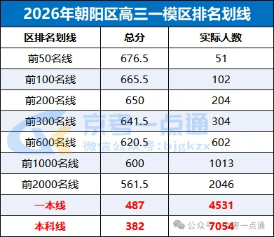 【2026高考参考】2026朝阳一模考情分析 第3张