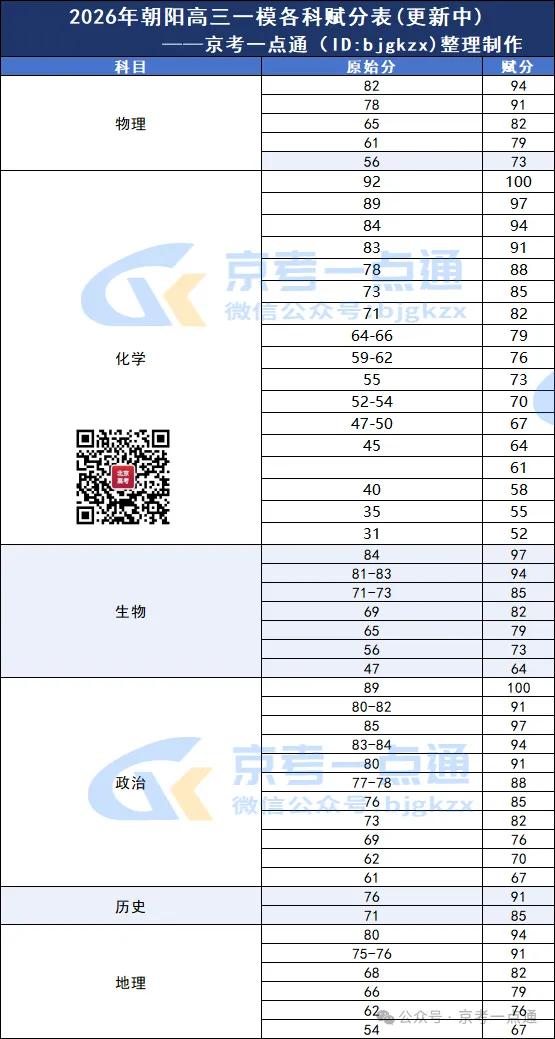 【2026高考参考】2026朝阳一模考情分析 第5张
