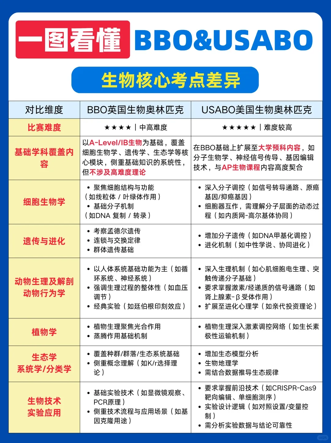 2026年USABO美国生物竞赛真题+解析,电子版领取~ 第16张