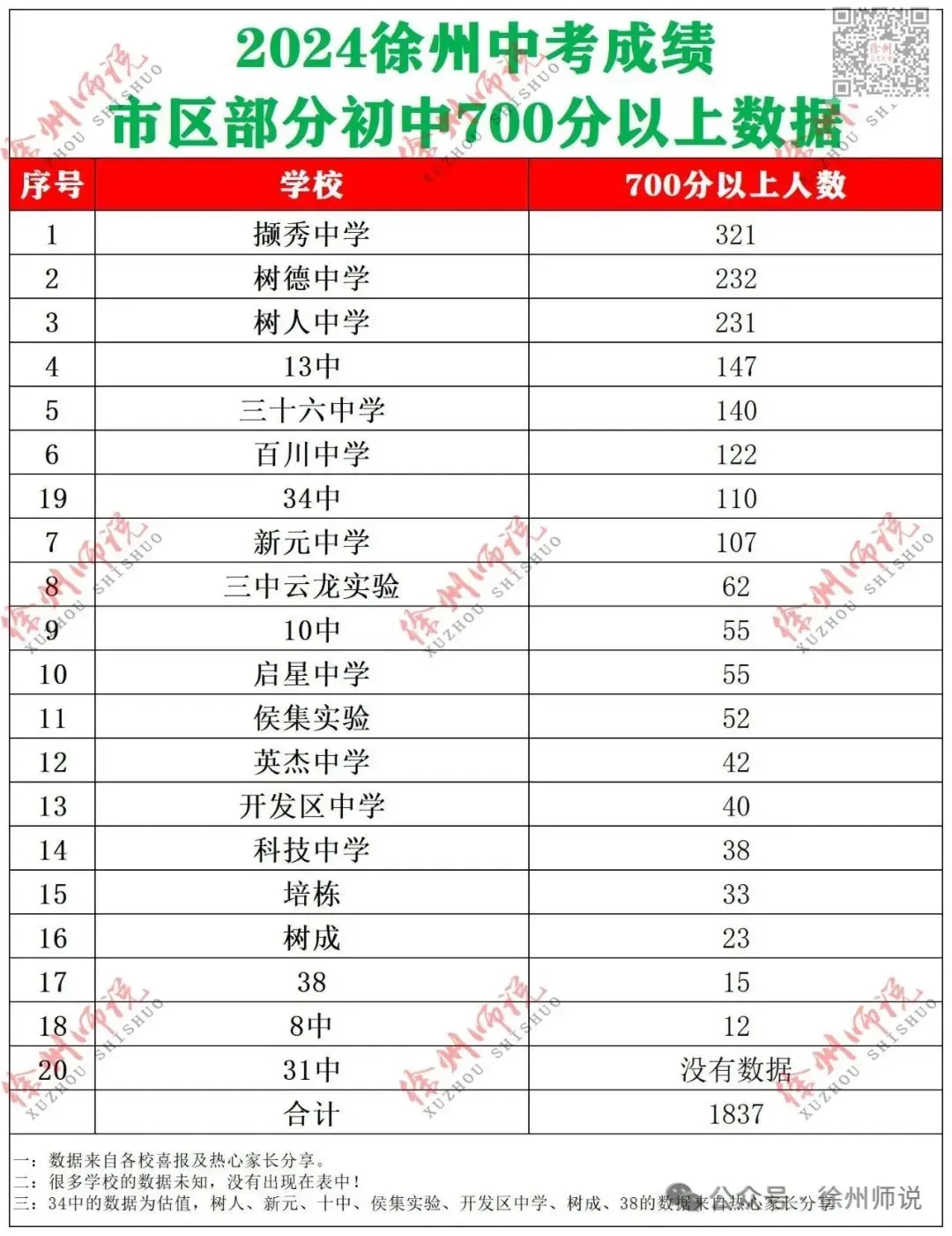 重要资料!2023徐州县区一模全科真题+答案 第58张
