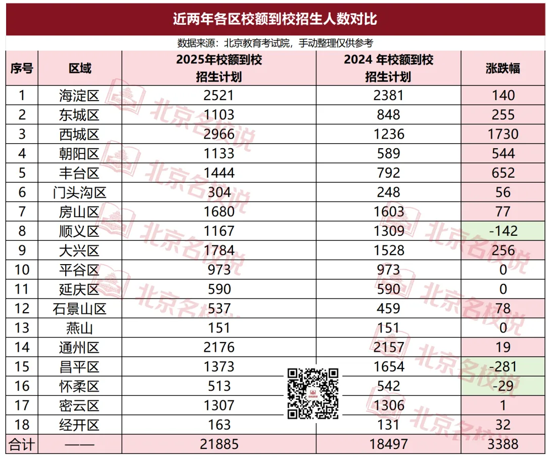 北京中考重大利好:扩招50%!校额到校报考条件&适配学生,速看! 第9张