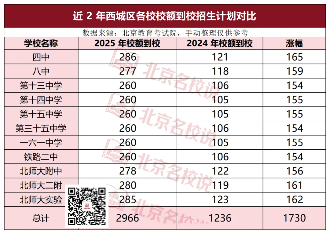 北京中考重大利好:扩招50%!校额到校报考条件&适配学生,速看! 第10张