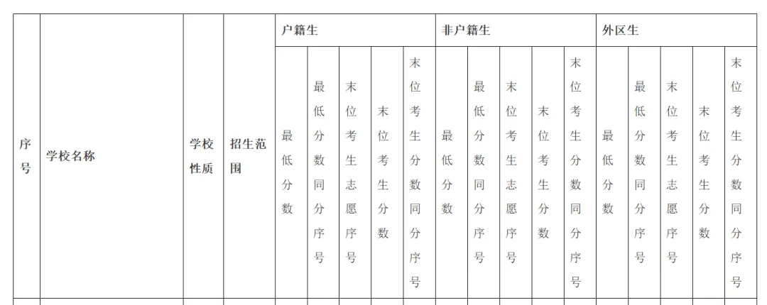 2026年广州市中考录取规则实例说明、数据详解及第一梯度线上志愿模拟——2026年广州市备考规划(六) 第6张