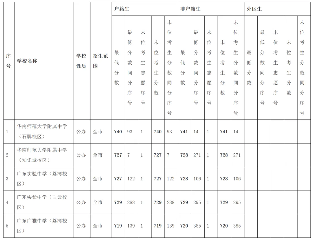 2026年广州市中考录取规则实例说明、数据详解及第一梯度线上志愿模拟——2026年广州市备考规划(六) 第7张