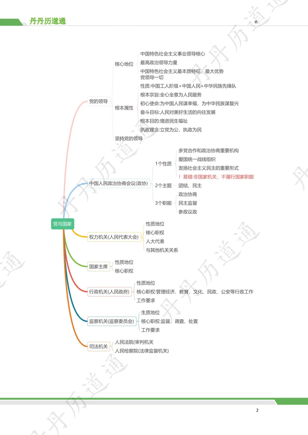 【中考道法核心考点梳理】党与国家中考核心考点,丹丹老师带你两分钟速通(配套思维导图) 第2张