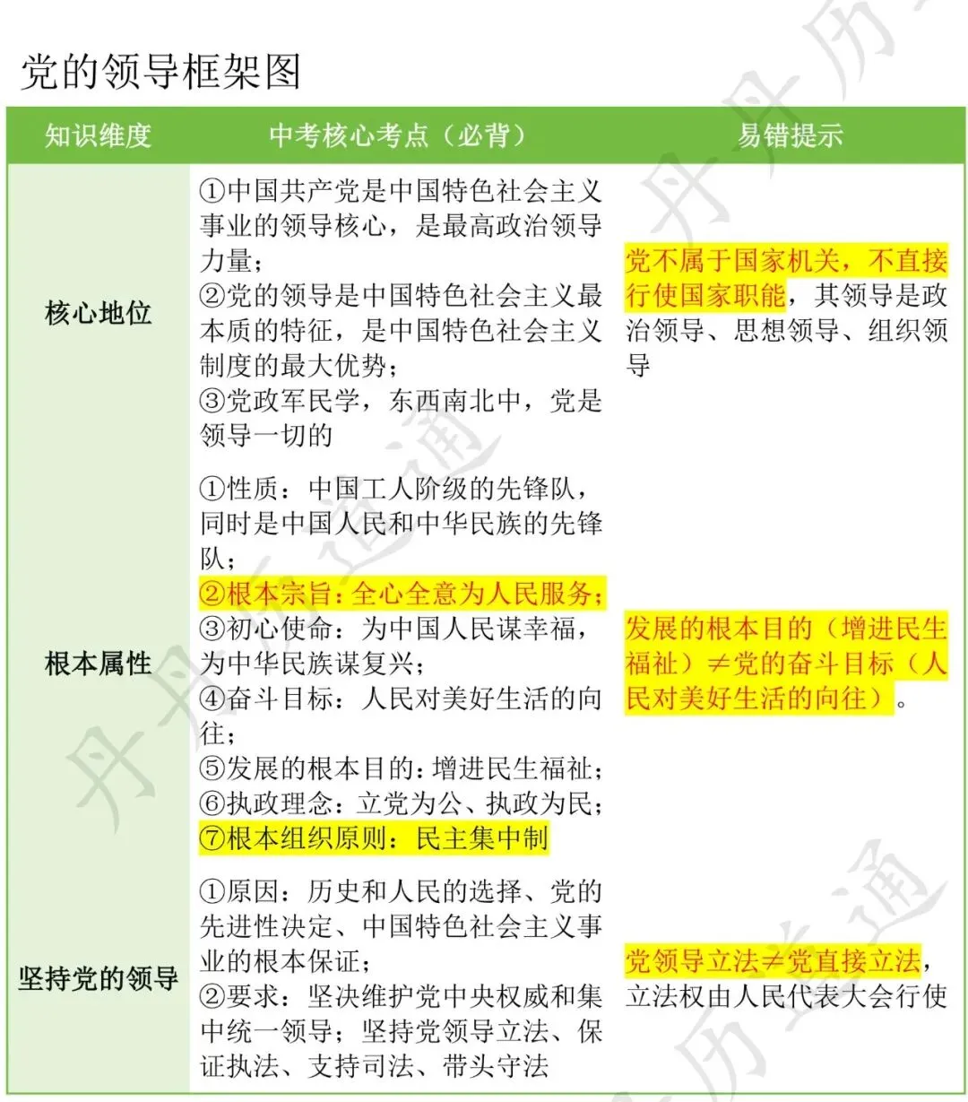 【中考道法核心考点梳理】党与国家中考核心考点,丹丹老师带你两分钟速通(配套思维导图) 第3张