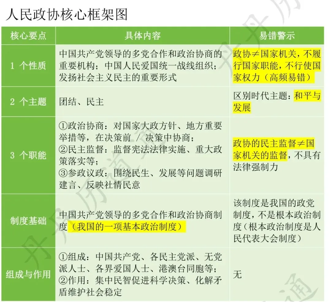 【中考道法核心考点梳理】党与国家中考核心考点,丹丹老师带你两分钟速通(配套思维导图) 第4张