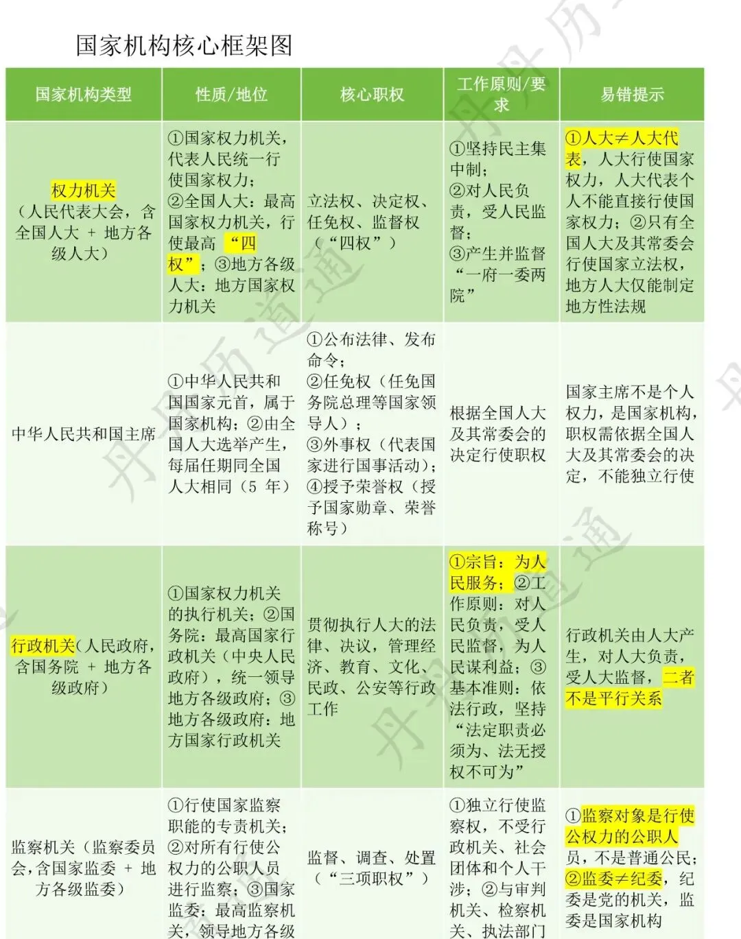 【中考道法核心考点梳理】党与国家中考核心考点,丹丹老师带你两分钟速通(配套思维导图) 第5张