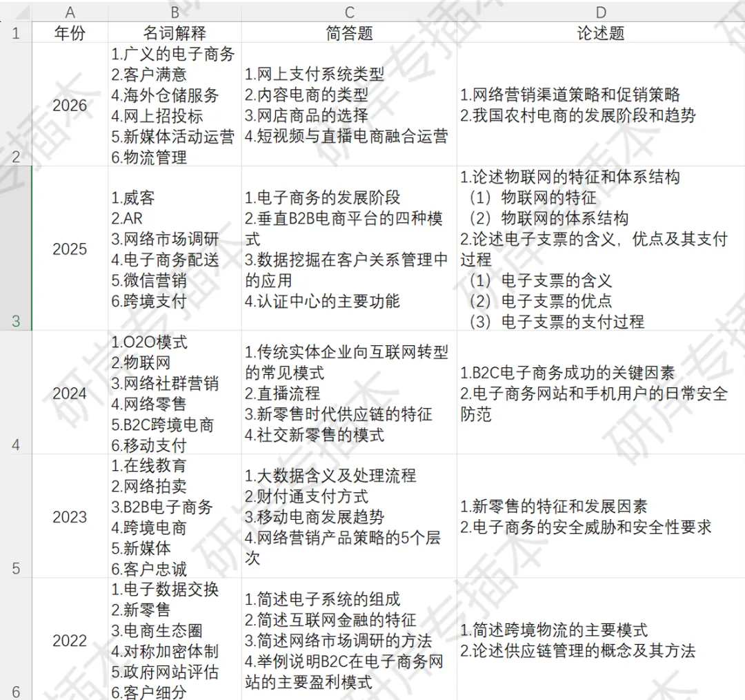 【真题汇总】广东电子商务专插本2022-2026真题+大题规律! 第4张 【真题汇总】广东电子商务专插本2022-2026真题+大题规律! 第4张