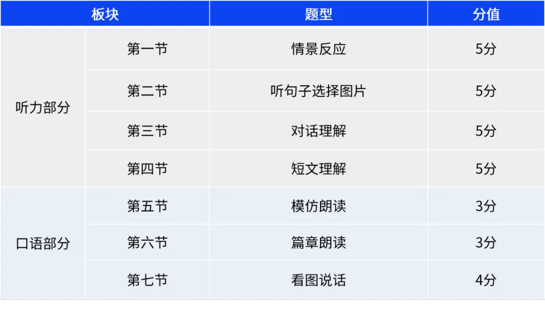 定了!长春中考英语听说 4月23日开考,题型+技巧全汇总 第2张