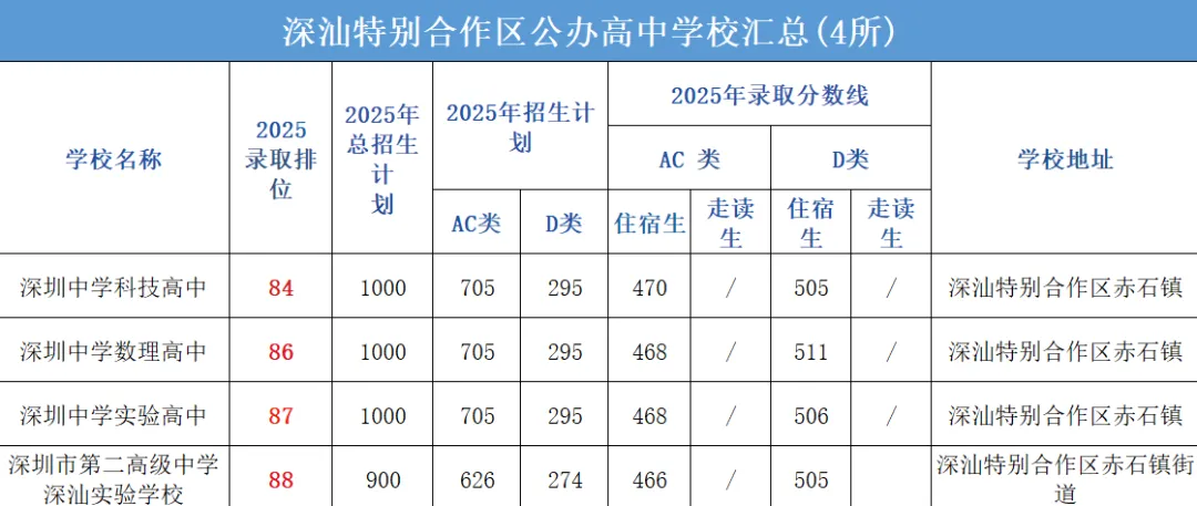 中考择校别瞎忙!深圳92所公办高中全揭秘,各区热门校优劣分析汇总! 第2张 中考择校别瞎忙!深圳92所公办高中全揭秘,各区热门校优劣分析汇总! 第2张