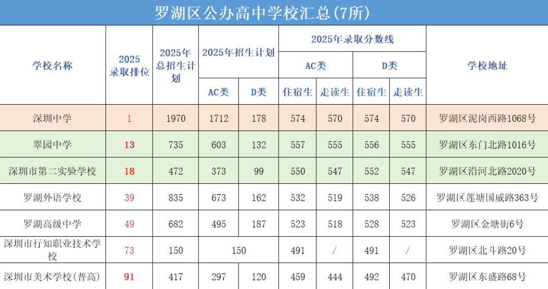 中考择校别瞎忙!深圳92所公办高中全揭秘,各区热门校优劣分析汇总! 第4张 中考择校别瞎忙!深圳92所公办高中全揭秘,各区热门校优劣分析汇总! 第4张