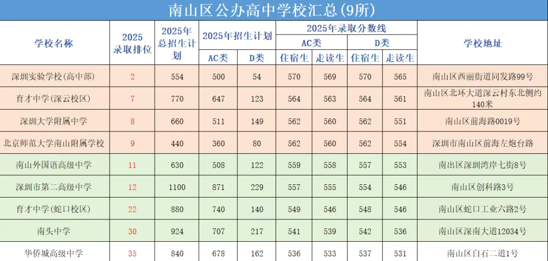 中考择校别瞎忙!深圳92所公办高中全揭秘,各区热门校优劣分析汇总! 第5张 中考择校别瞎忙!深圳92所公办高中全揭秘,各区热门校优劣分析汇总! 第5张