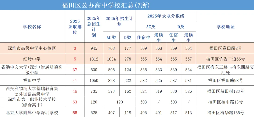 中考择校别瞎忙!深圳92所公办高中全揭秘,各区热门校优劣分析汇总! 第6张 中考择校别瞎忙!深圳92所公办高中全揭秘,各区热门校优劣分析汇总! 第6张