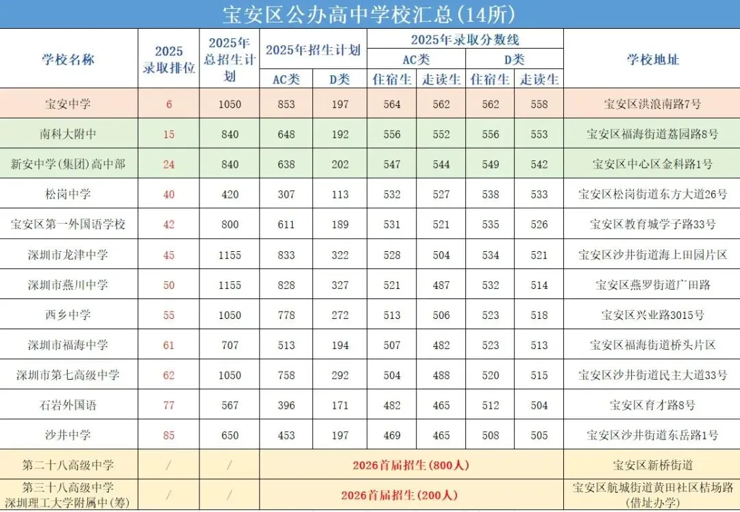 中考择校别瞎忙!深圳92所公办高中全揭秘,各区热门校优劣分析汇总! 第7张 中考择校别瞎忙!深圳92所公办高中全揭秘,各区热门校优劣分析汇总! 第7张