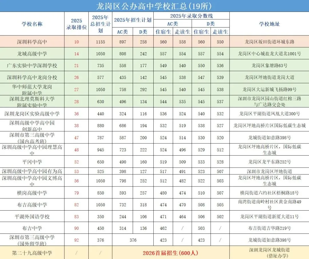 中考择校别瞎忙!深圳92所公办高中全揭秘,各区热门校优劣分析汇总! 第9张 中考择校别瞎忙!深圳92所公办高中全揭秘,各区热门校优劣分析汇总! 第9张