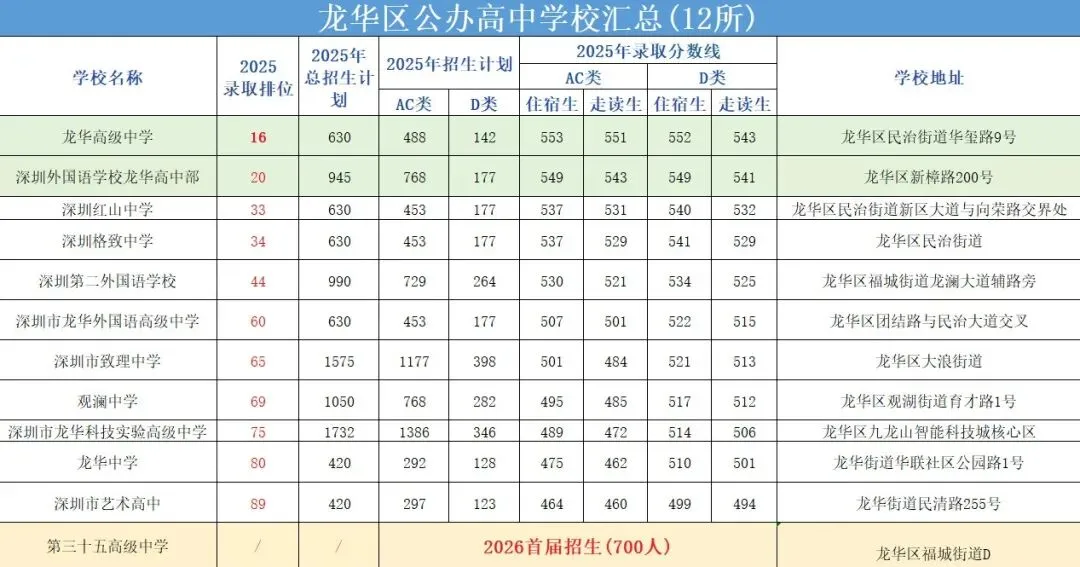 中考择校别瞎忙!深圳92所公办高中全揭秘,各区热门校优劣分析汇总! 第10张 中考择校别瞎忙!深圳92所公办高中全揭秘,各区热门校优劣分析汇总! 第10张