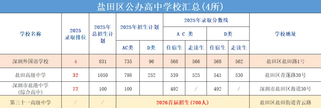 中考择校别瞎忙!深圳92所公办高中全揭秘,各区热门校优劣分析汇总! 第11张 中考择校别瞎忙!深圳92所公办高中全揭秘,各区热门校优劣分析汇总! 第11张