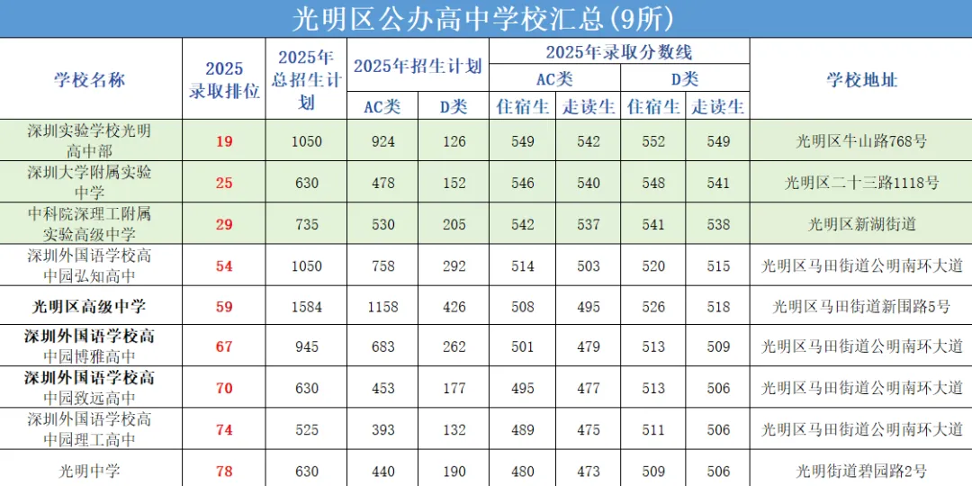 中考择校别瞎忙!深圳92所公办高中全揭秘,各区热门校优劣分析汇总! 第12张 中考择校别瞎忙!深圳92所公办高中全揭秘,各区热门校优劣分析汇总! 第12张