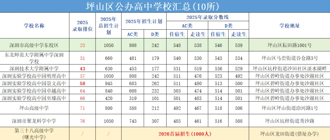 中考择校别瞎忙!深圳92所公办高中全揭秘,各区热门校优劣分析汇总! 第13张 中考择校别瞎忙!深圳92所公办高中全揭秘,各区热门校优劣分析汇总! 第13张
