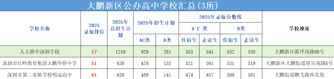 中考择校别瞎忙!深圳92所公办高中全揭秘,各区热门校优劣分析汇总! 第14张 中考择校别瞎忙!深圳92所公办高中全揭秘,各区热门校优劣分析汇总! 第14张