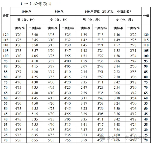东莞中考体育4月8日开考!考前注意事项&规范动作&评分标准 第8张