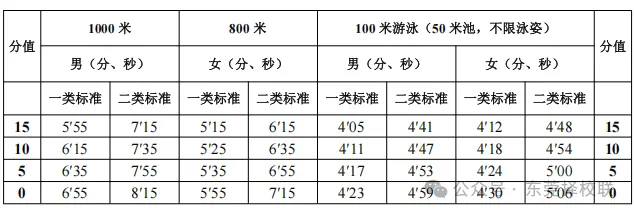 东莞中考体育4月8日开考!考前注意事项&规范动作&评分标准 第9张