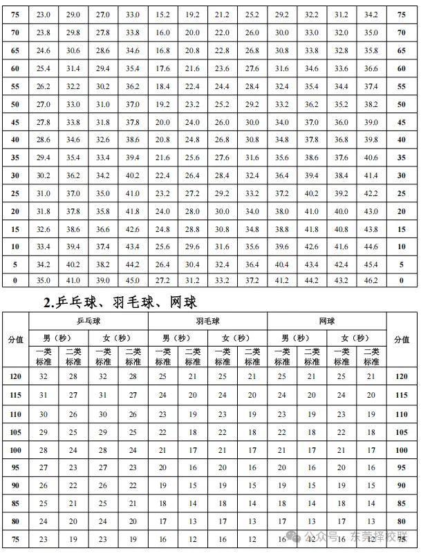 东莞中考体育4月8日开考!考前注意事项&规范动作&评分标准 第14张
