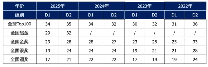 2026物理碗真题及答案领取,速看查分流程/获奖分数线 第8张